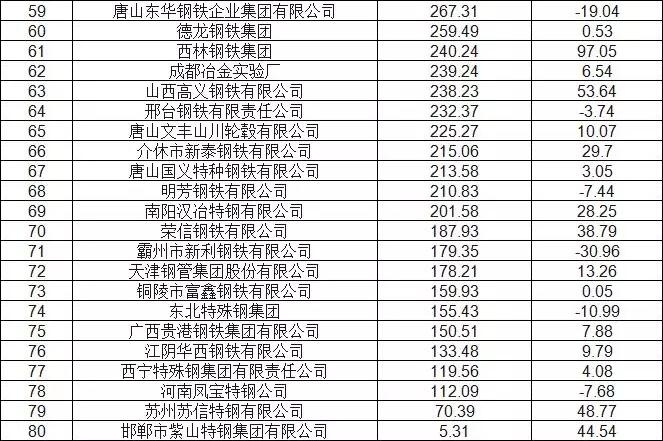 中国占据2015年全球前25大钢铁企业近半壁江山